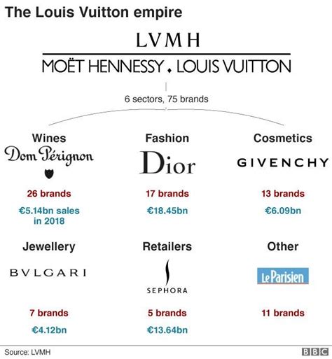 Who are the main competitors of Louis 